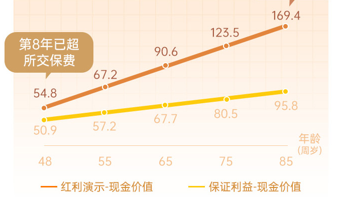 现金价值曲线图